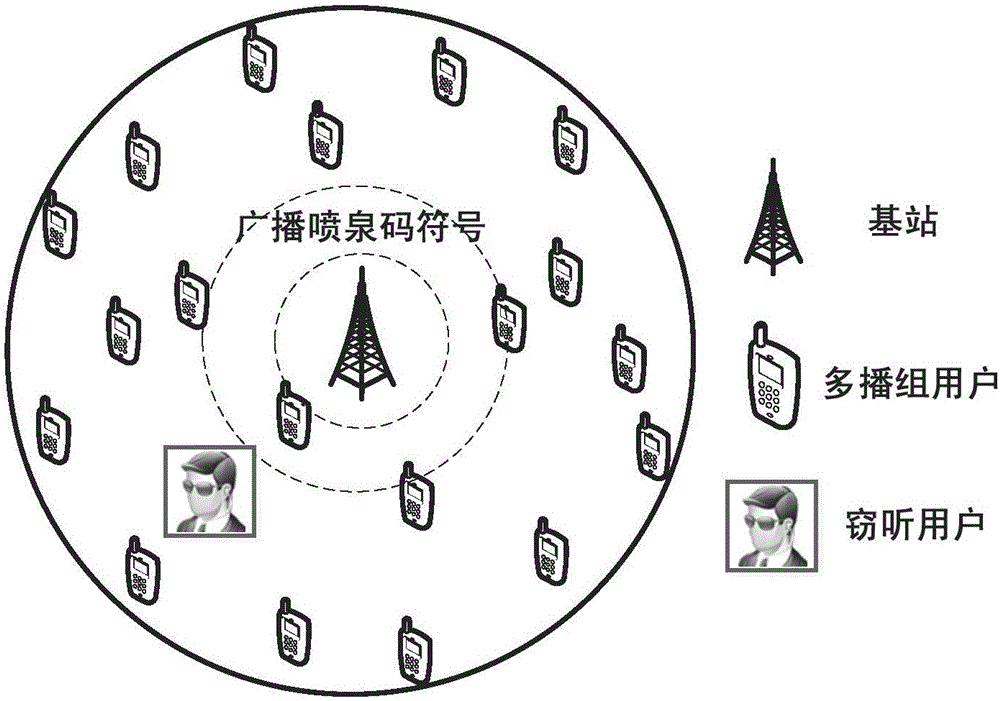 Fountain-coding-based method for ensuring multicast security transmission of multimedia