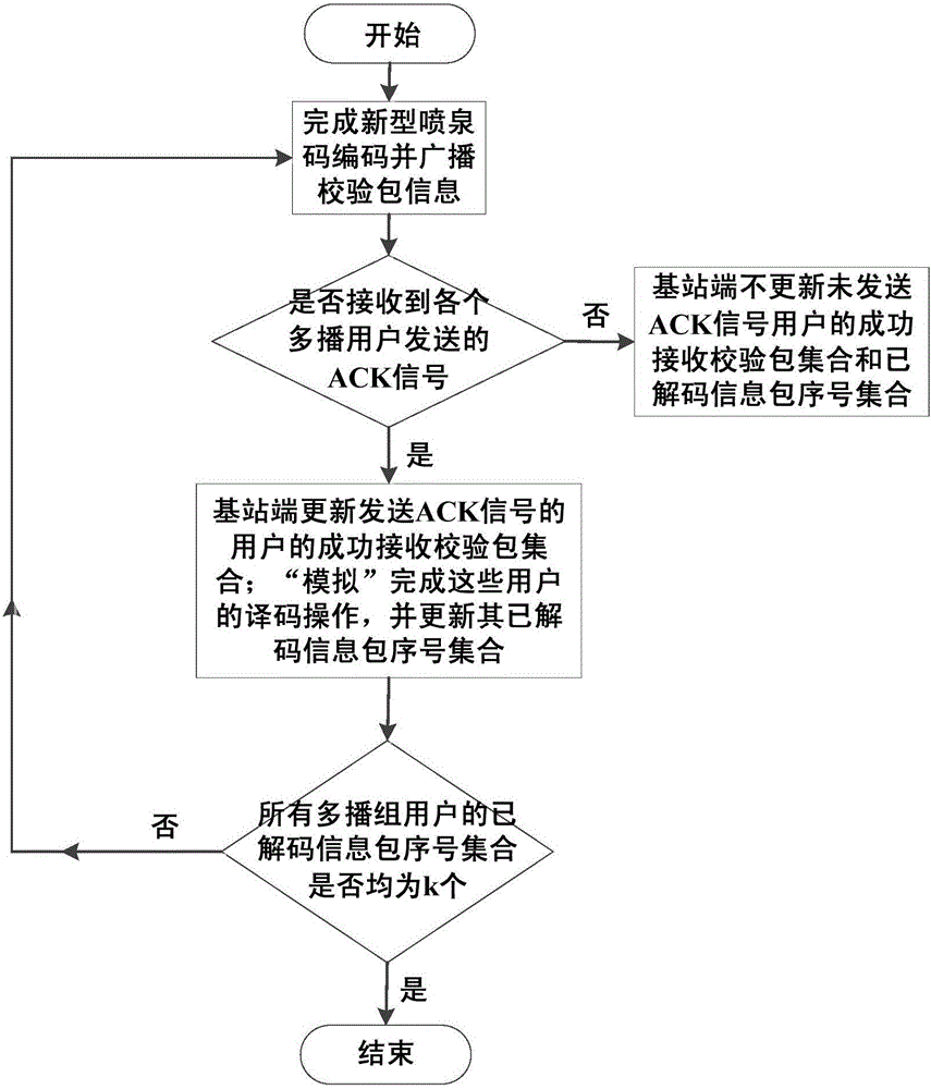 Fountain-coding-based method for ensuring multicast security transmission of multimedia