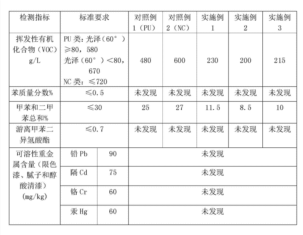 High-hardness white unsaturated polyester priming paint and preparation method thereof