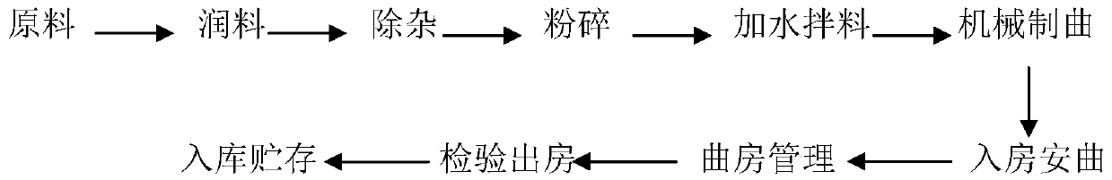 Organic pit mud for liquor brewing use and preparation technology thereof