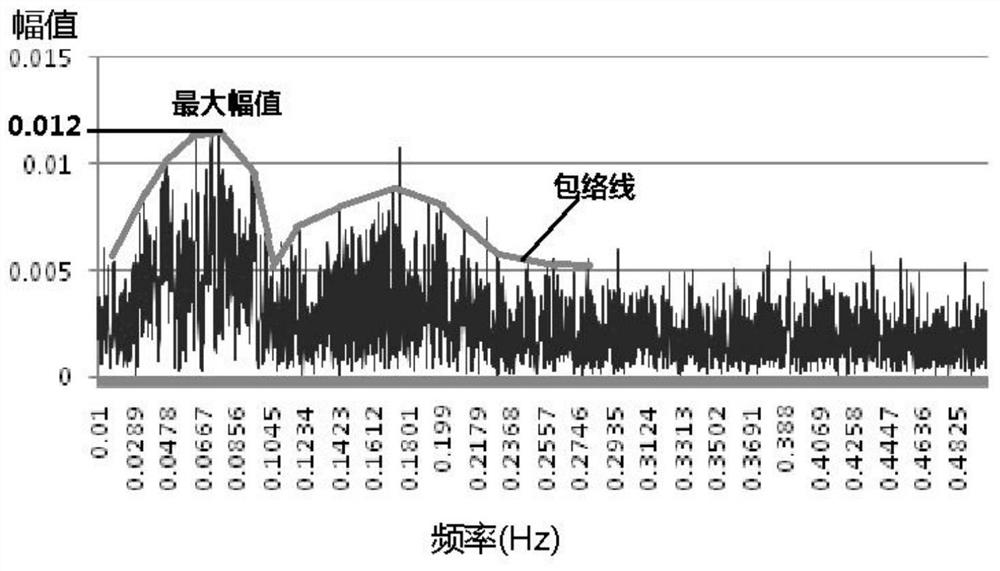 Surface wave spectrum analysis method for earthquake forecast