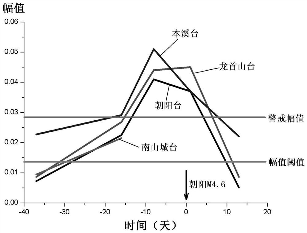 Surface wave spectrum analysis method for earthquake forecast