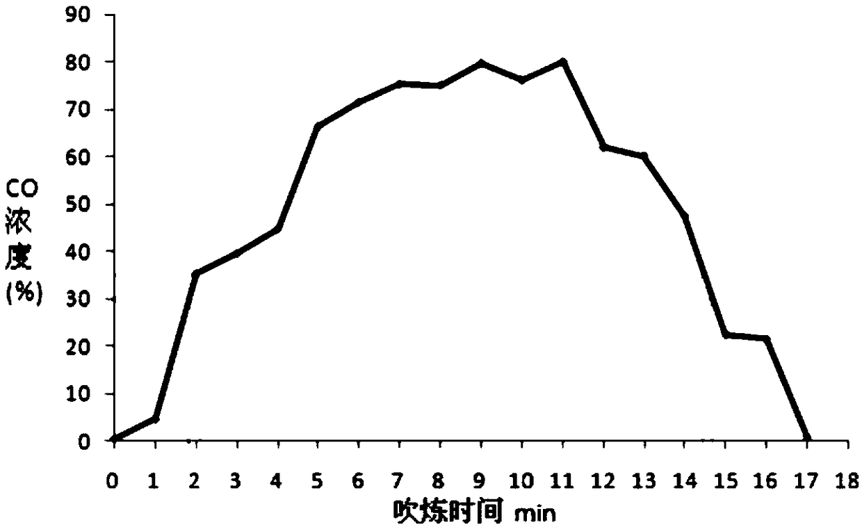 Steelmaking converter flue gas treatment device and method