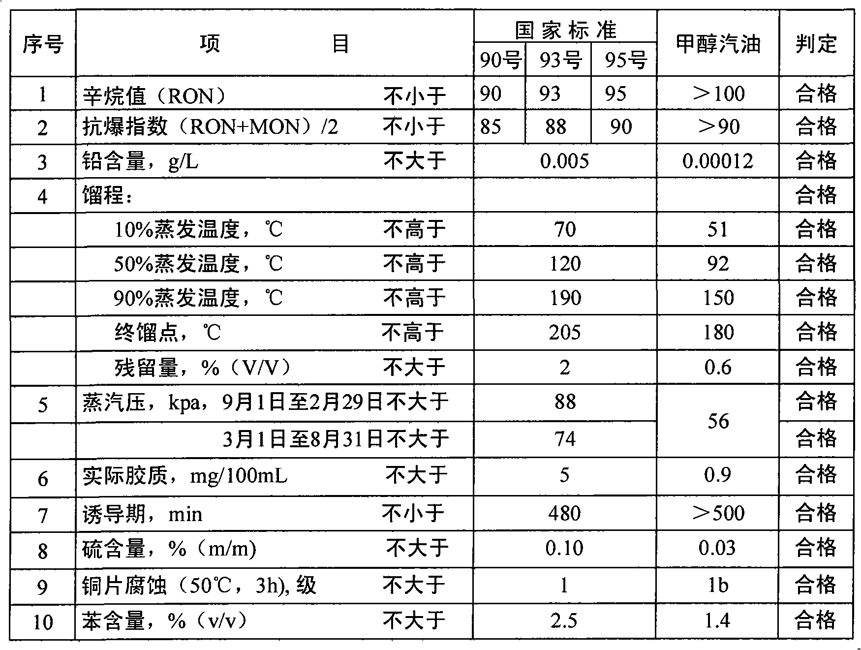 Stable high-performance large-proportion methanol gasoline