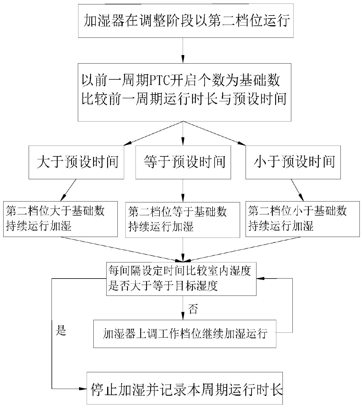 Humidifier, control method of humidifier, and air-conditioning system with humidifier