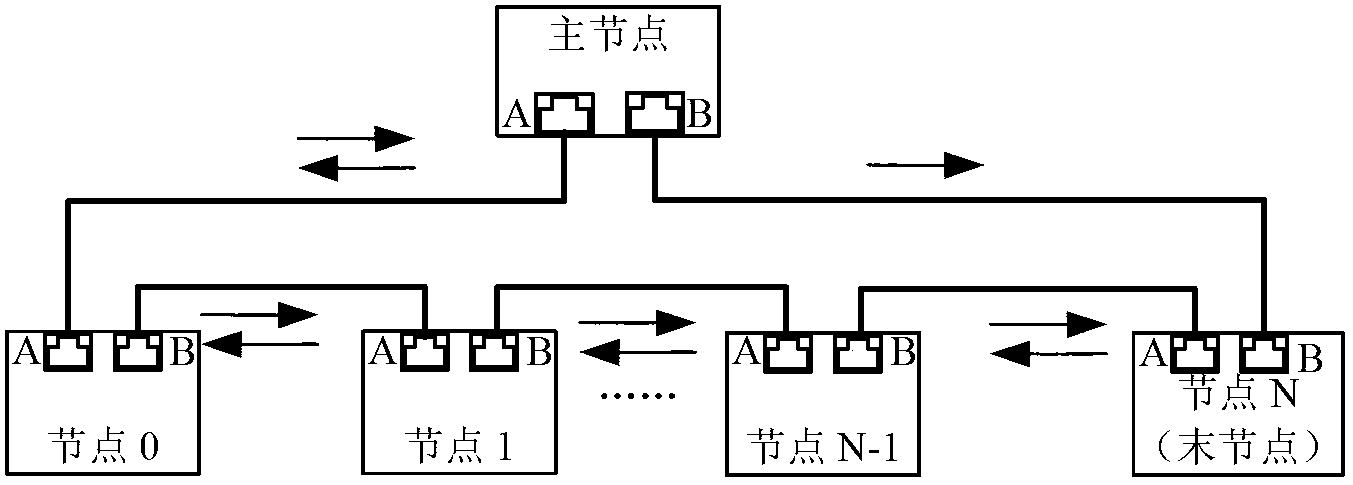 Ring redundant real-time Ethernet communication method