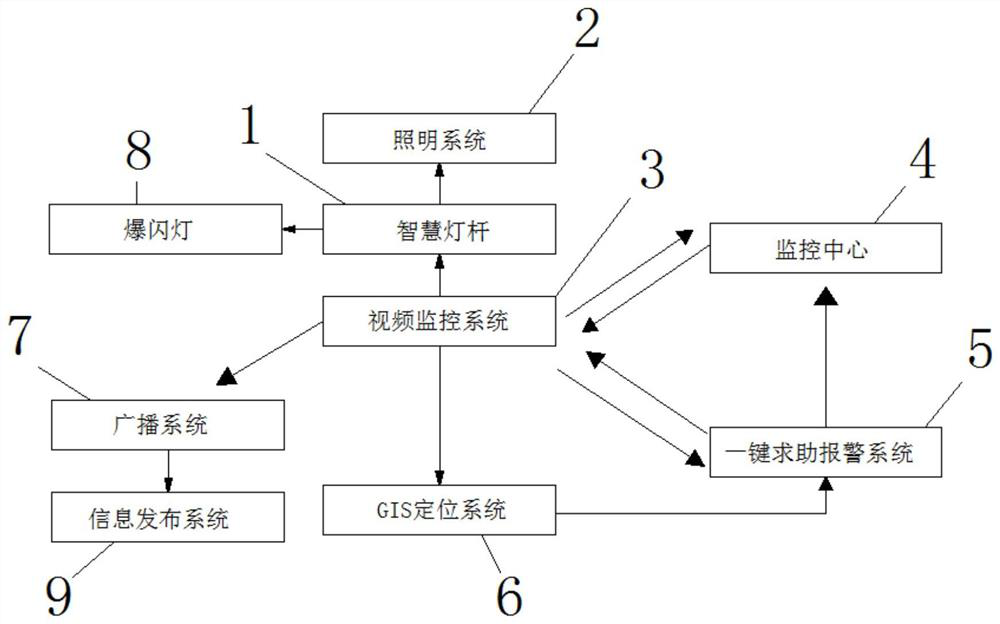 Intelligent digital sentry system based on intelligent rod