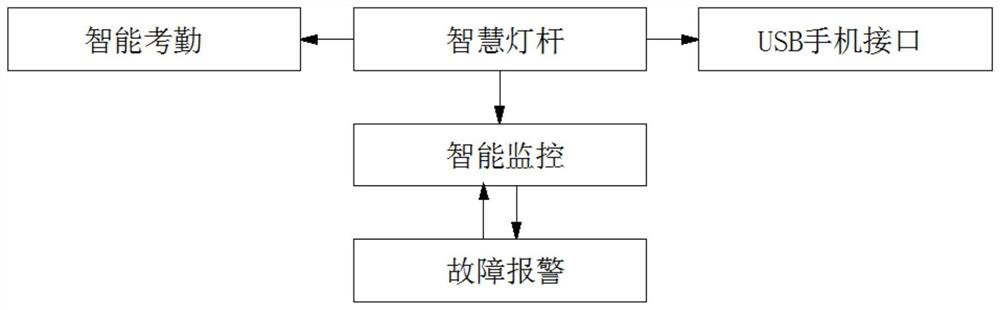 Intelligent digital sentry system based on intelligent rod