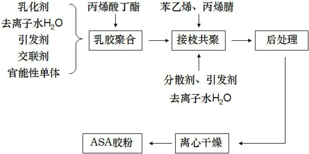 A kind of asa graft copolymerization resin rubber powder and preparation method thereof