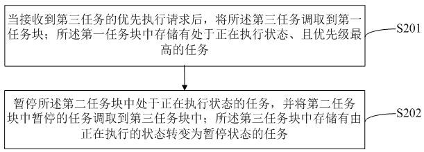 Task scheduling method and device and electronic equipment