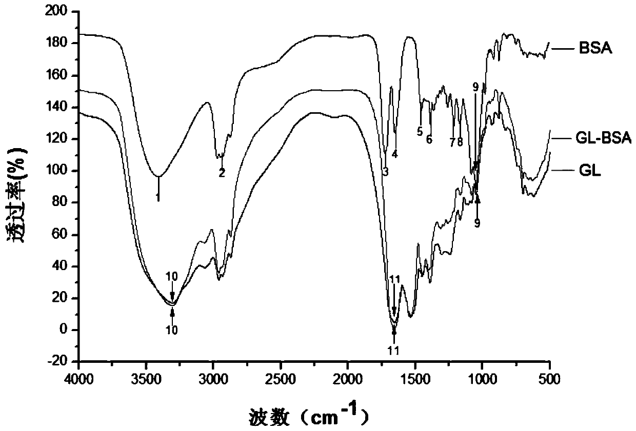 A kind of luteolin-glycyrrhizic acid conjugated bovine serum albumin drug-loaded nanoparticles and its preparation method and application