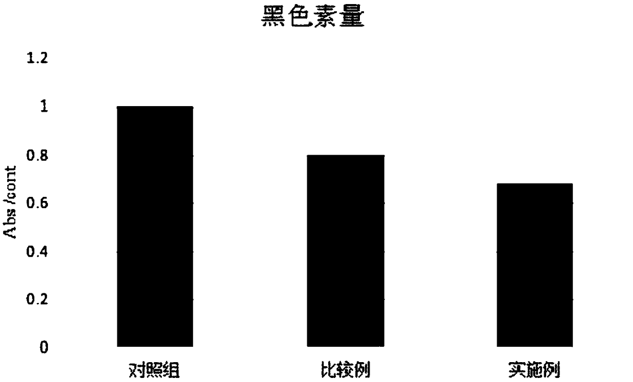 A natural plant composition with whitening effect and its application in cosmetics