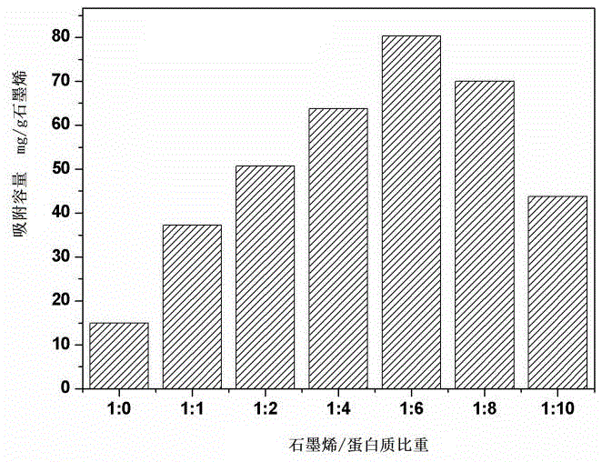 Preparation method of three-dimensional graphene-protein composite aerogel