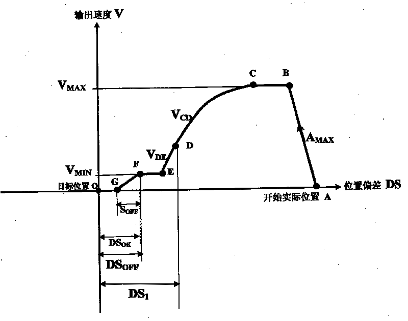 Continuous output positioning control method