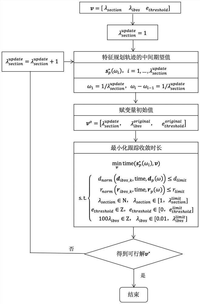 A Servo Tracking Accelerated Convergence Method for Robot Vision Feature Planning Trajectory