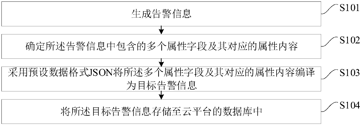 Cloud platform-based alarm information storage method and device