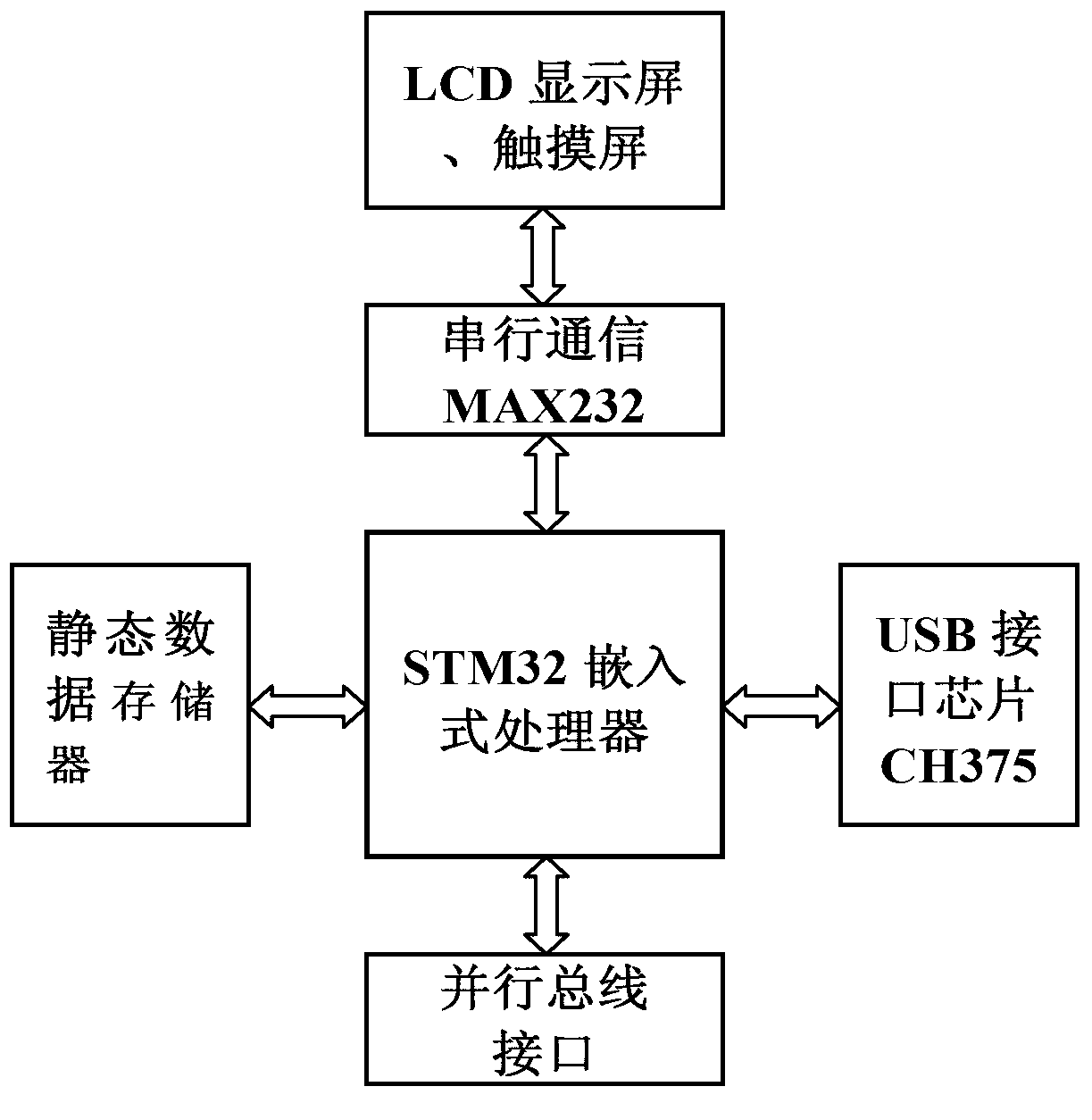 Distributed circular machine control system based on STM 32 and FPGA