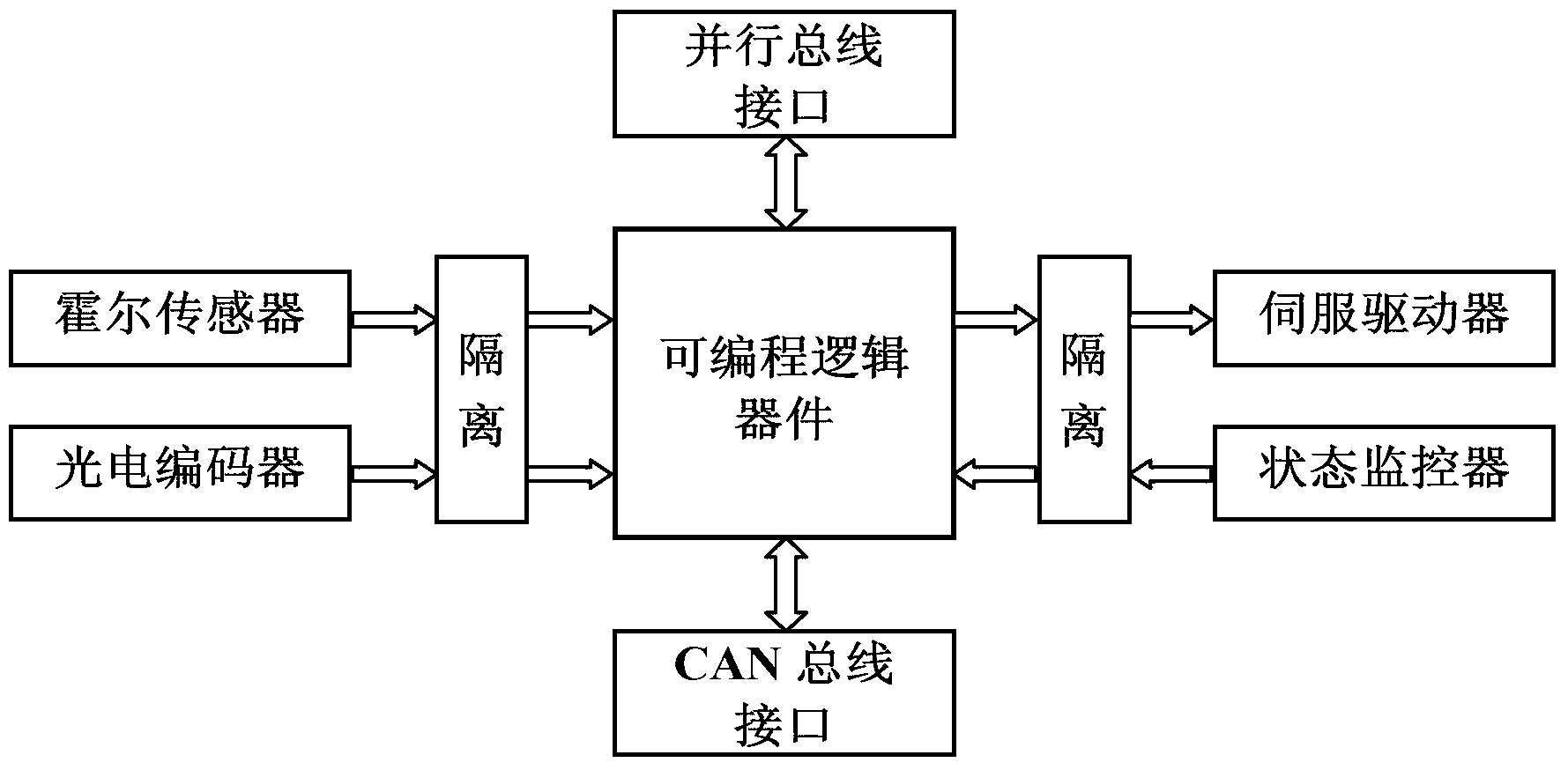 Distributed circular machine control system based on STM 32 and FPGA