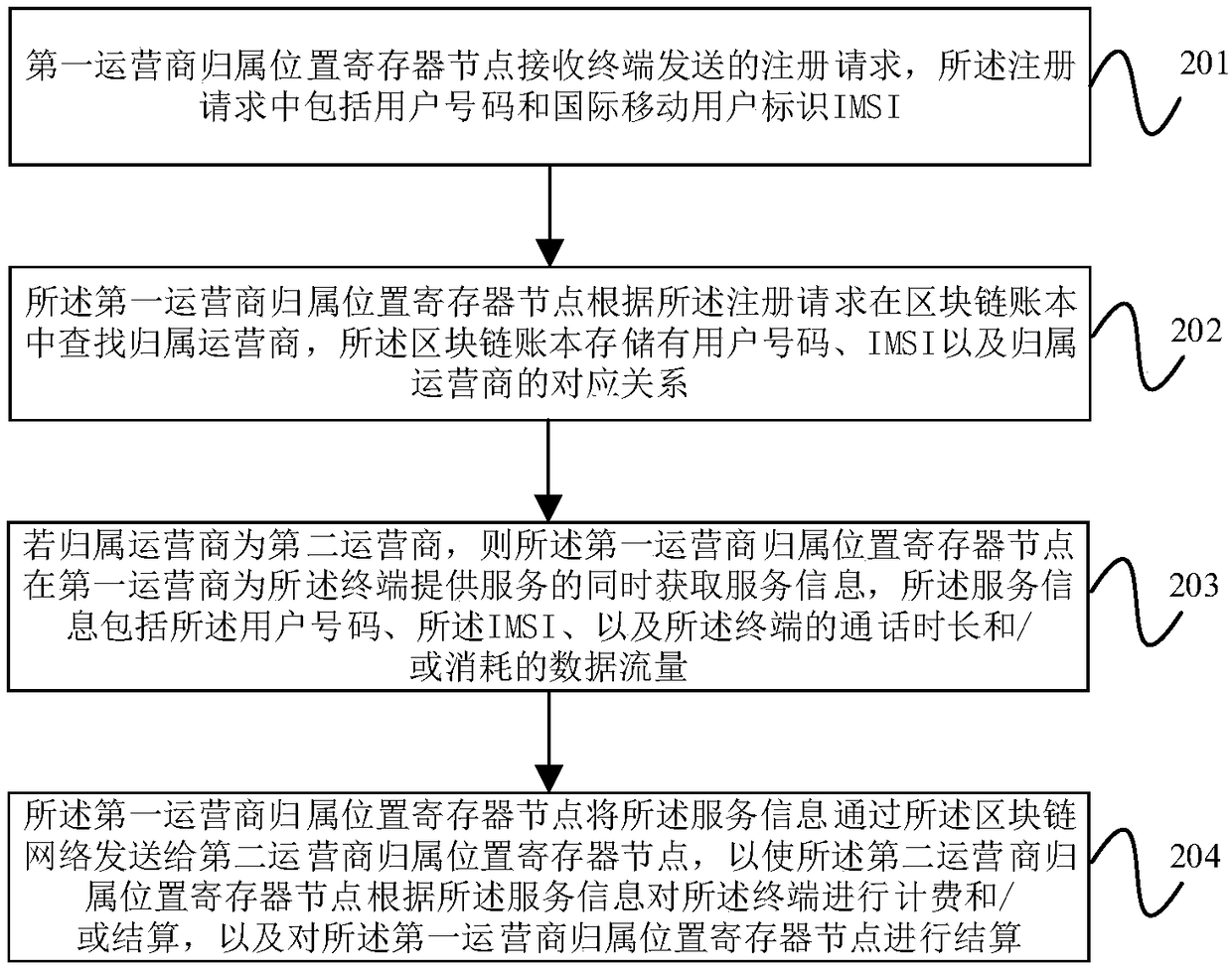 Terminal roaming methods, equipment and memory media