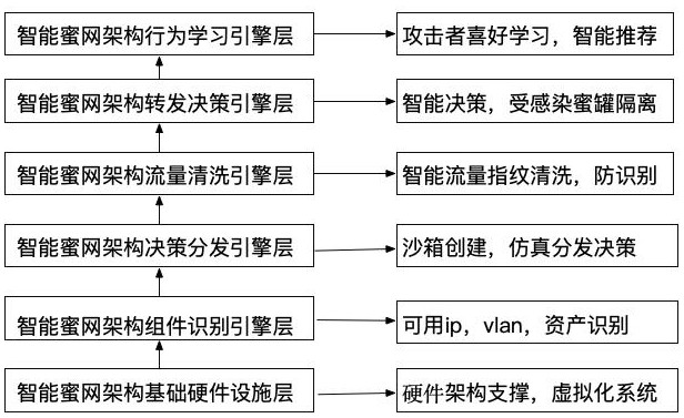 Implementation method of dynamic intelligent self-adaptive honeynet