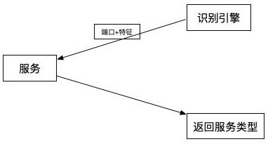 Implementation method of dynamic intelligent self-adaptive honeynet