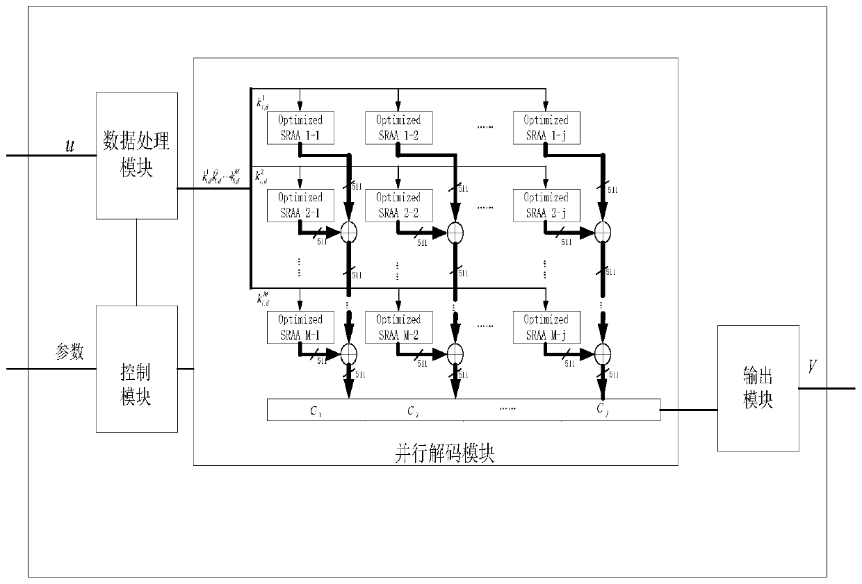 LDPC encoding method and LDPC encoder