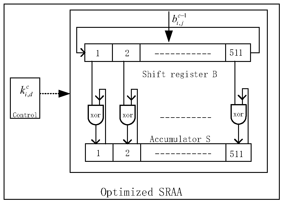 LDPC encoding method and LDPC encoder