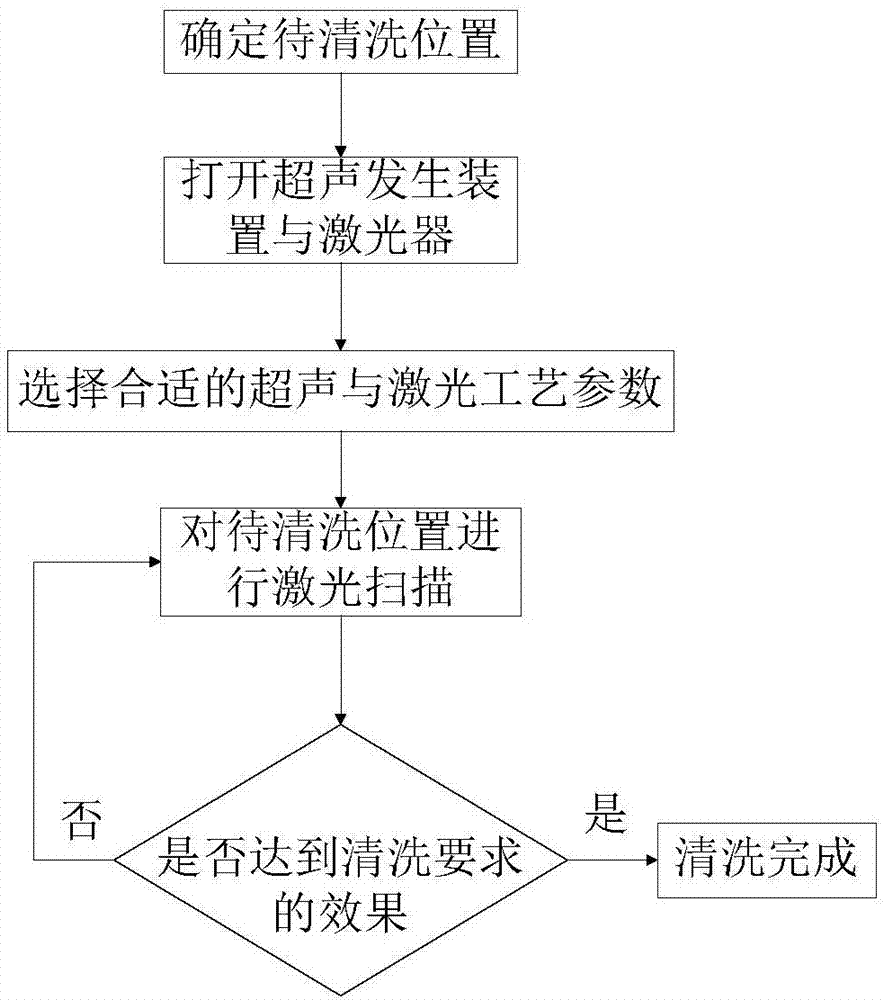 Composite cleaning method and device