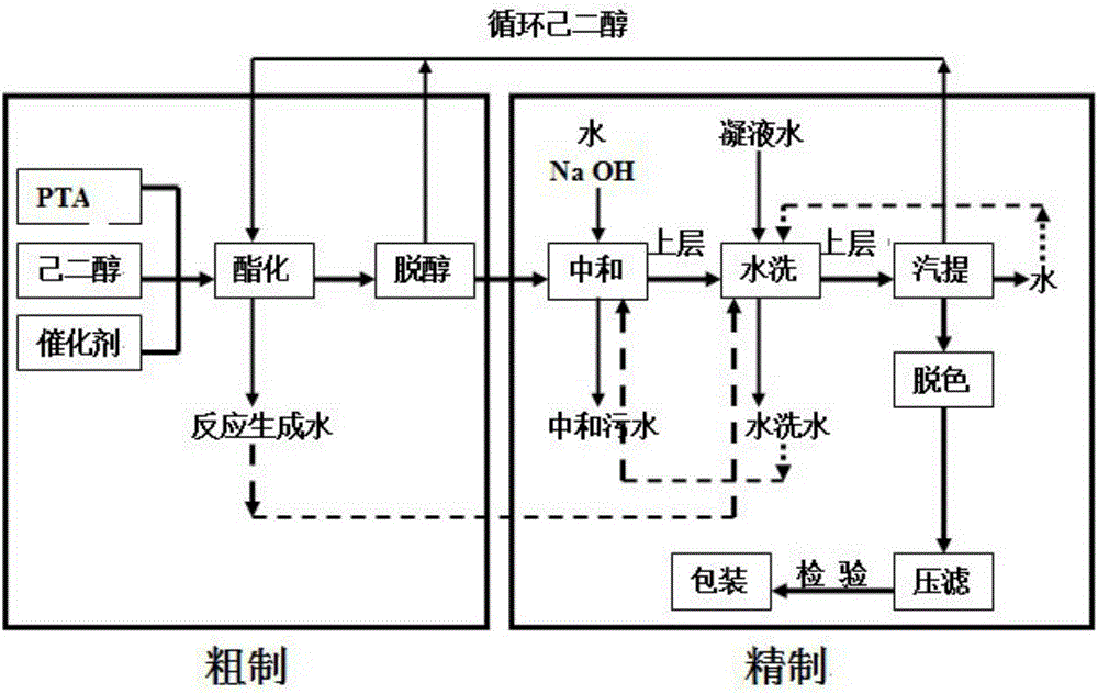 A kind of toughening agent pure terephthalylene glycol ester for powder coating and its synthesis method and application