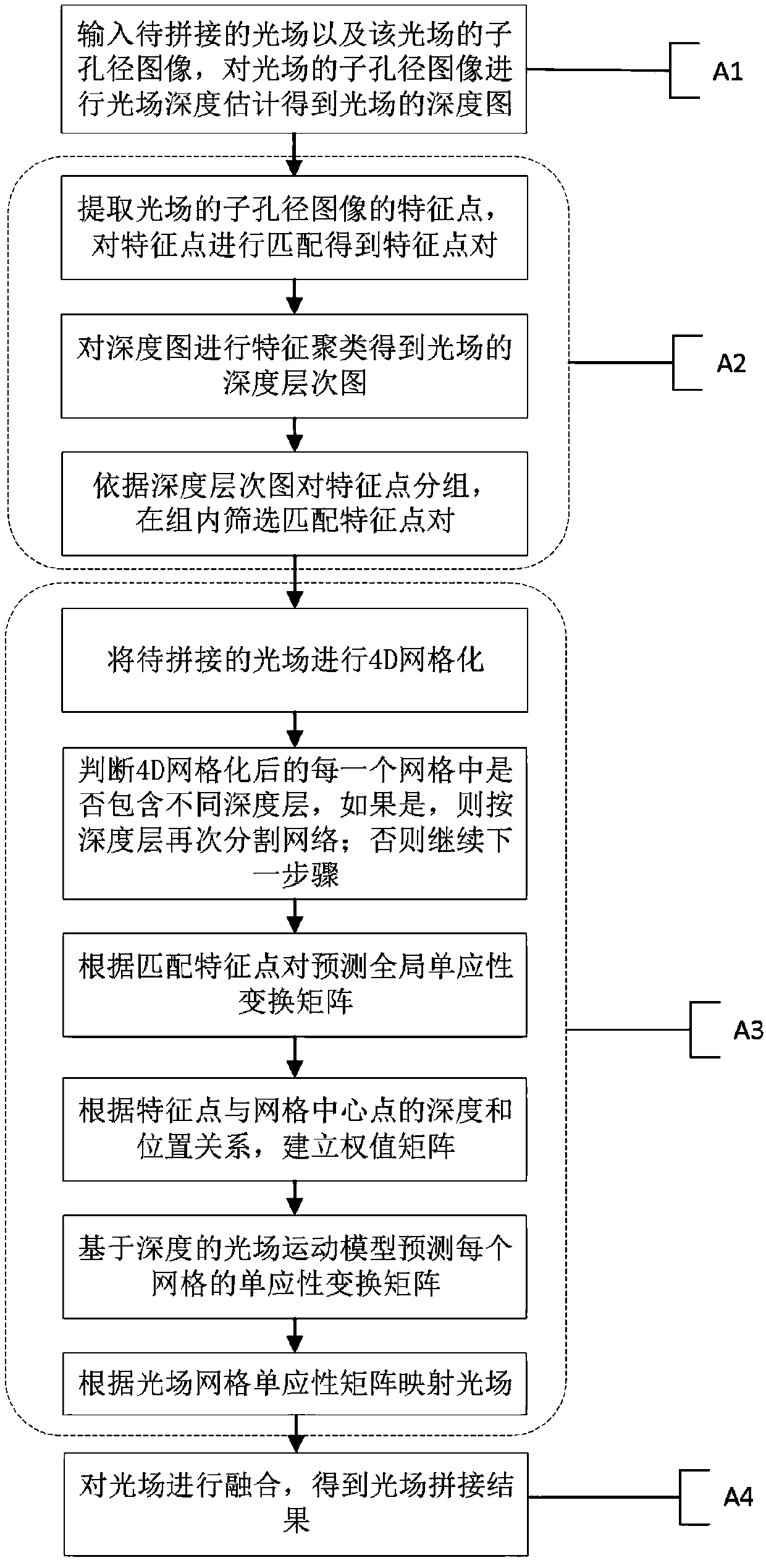 Depth-based light field splicing method