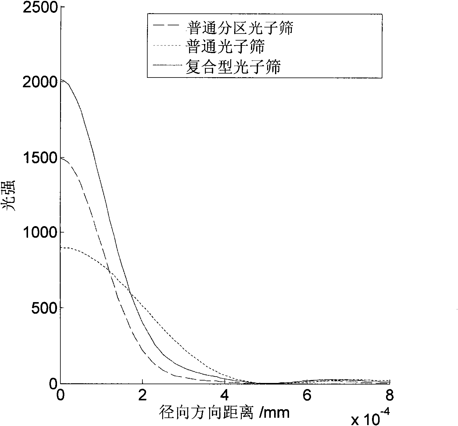 Compound type photon sieve