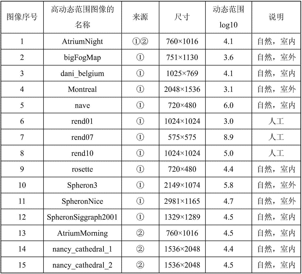 Large-dynamic-range image watermarking method against tone mapping