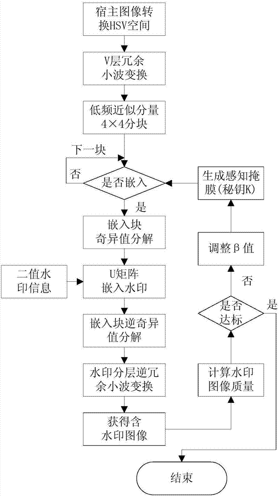 Large-dynamic-range image watermarking method against tone mapping