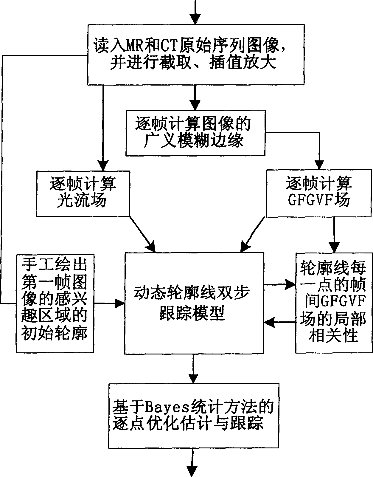 Medical sequence image motion estimation method based on generalized fuzzy gradient vector flow field