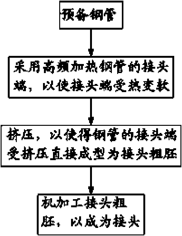 Hydraulic steel pipe connector and extrusion forming method and production device thereof