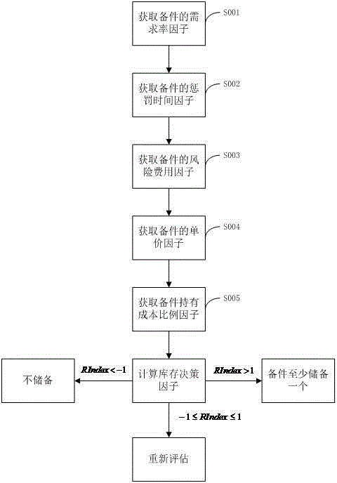 Spare parts stock risk decision evaluation method based on differentiation holding cost