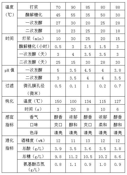 A kind of production process of glutinous corn rice wine