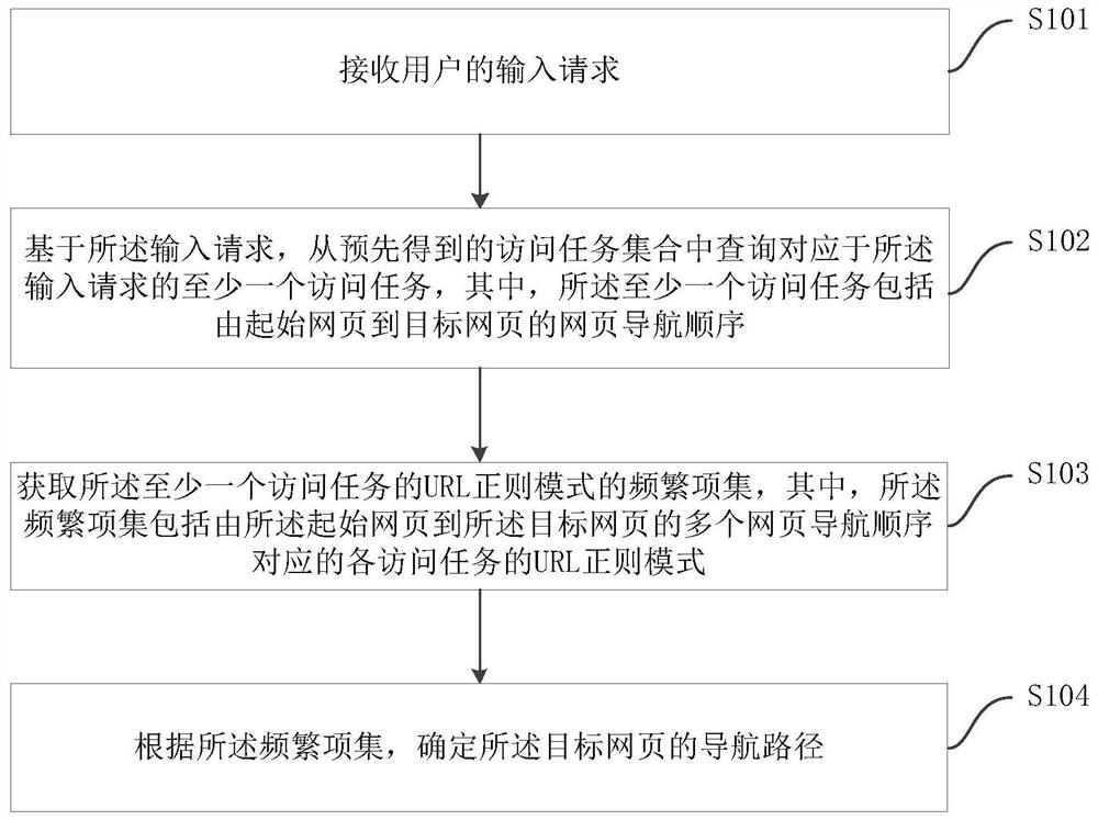 Webpage path navigation method and device, electronic equipment and storage medium