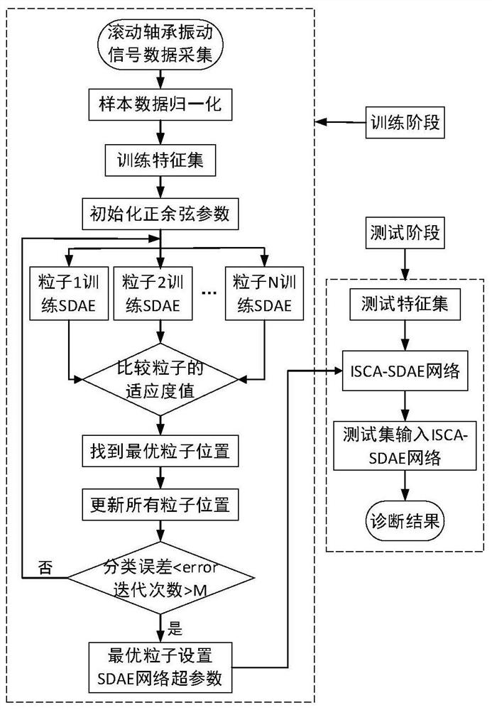 Rolling bearing fault diagnosis method and system based on ISA-SDAE