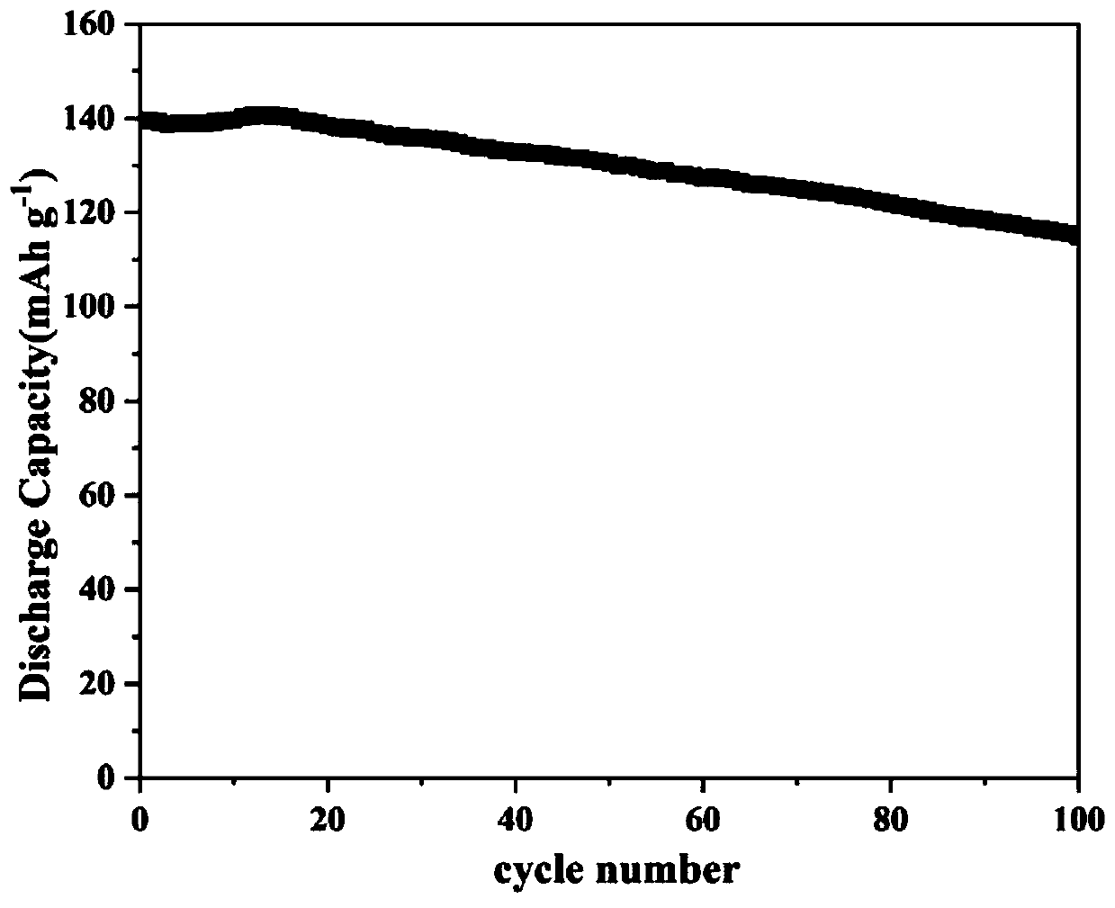 All solid state lithium battery cathode interface modification method