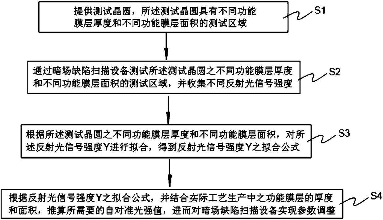 A correction method for self-alignment process window of dark field defect detection equipment