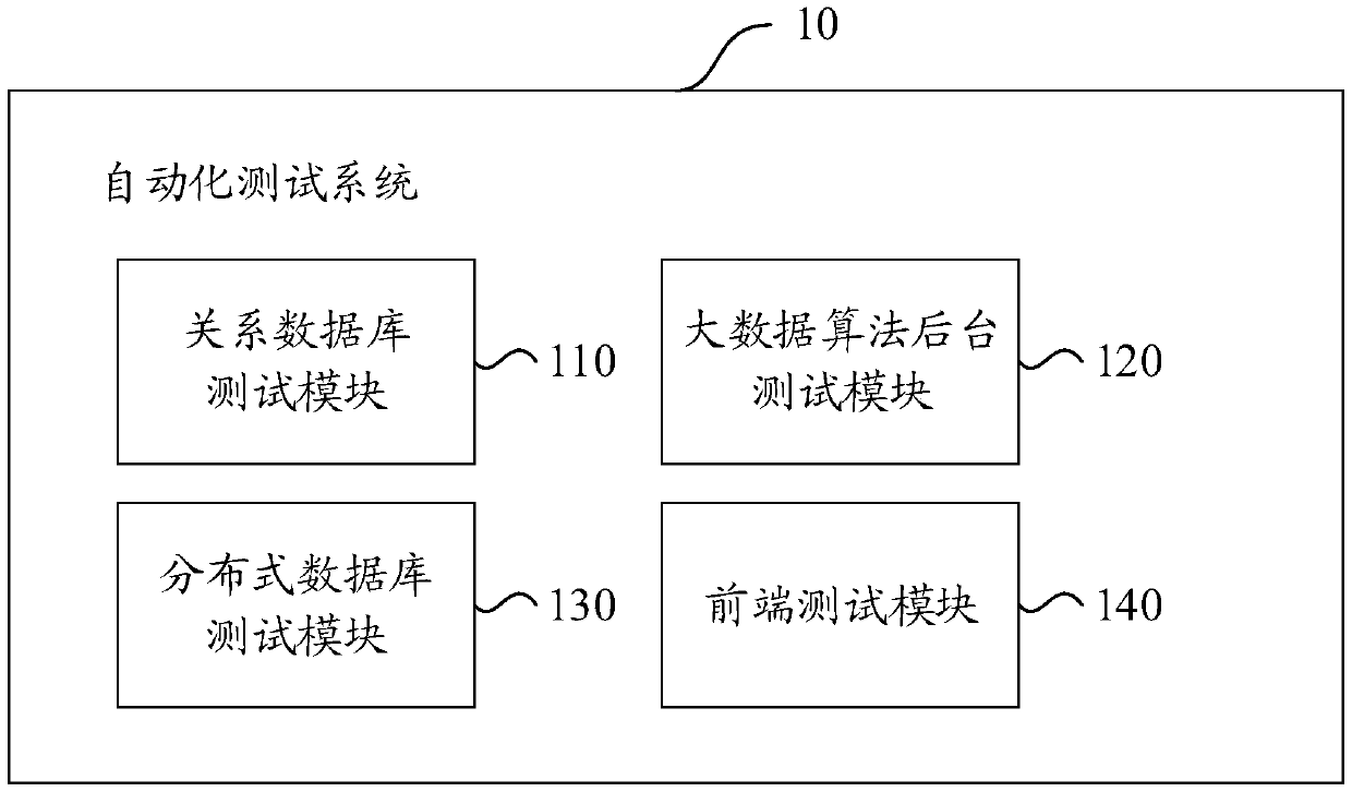 Automatic test system and test method