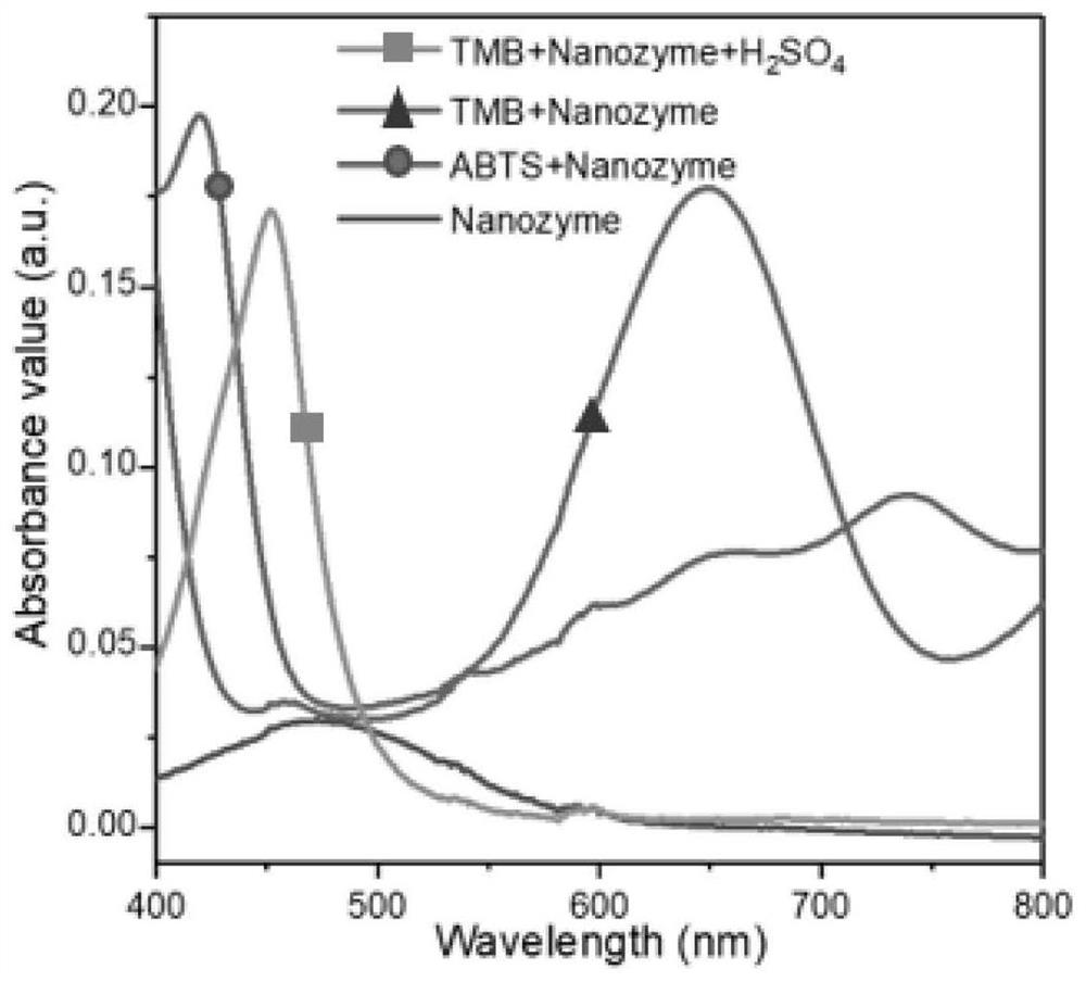 A kind of nano enzyme and its preparation method for the detection of food antioxidant activity