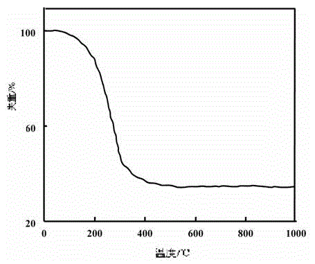 Method for synthesizing high-melting-point polycarbosilane at normal pressure