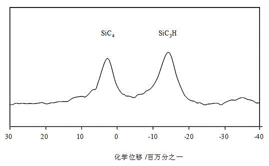 Method for synthesizing high-melting-point polycarbosilane at normal pressure