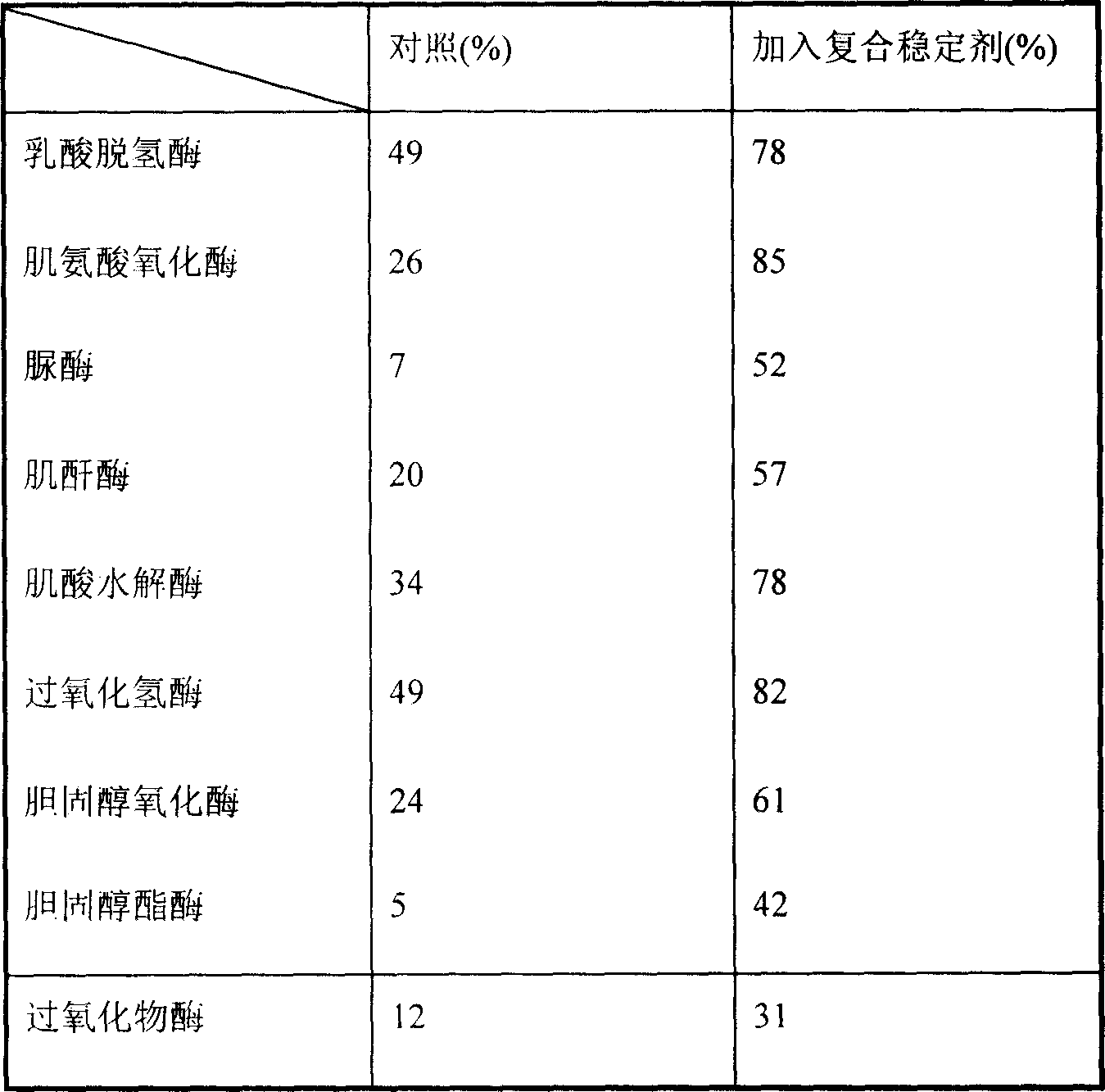 Enzyme combining stabilizer