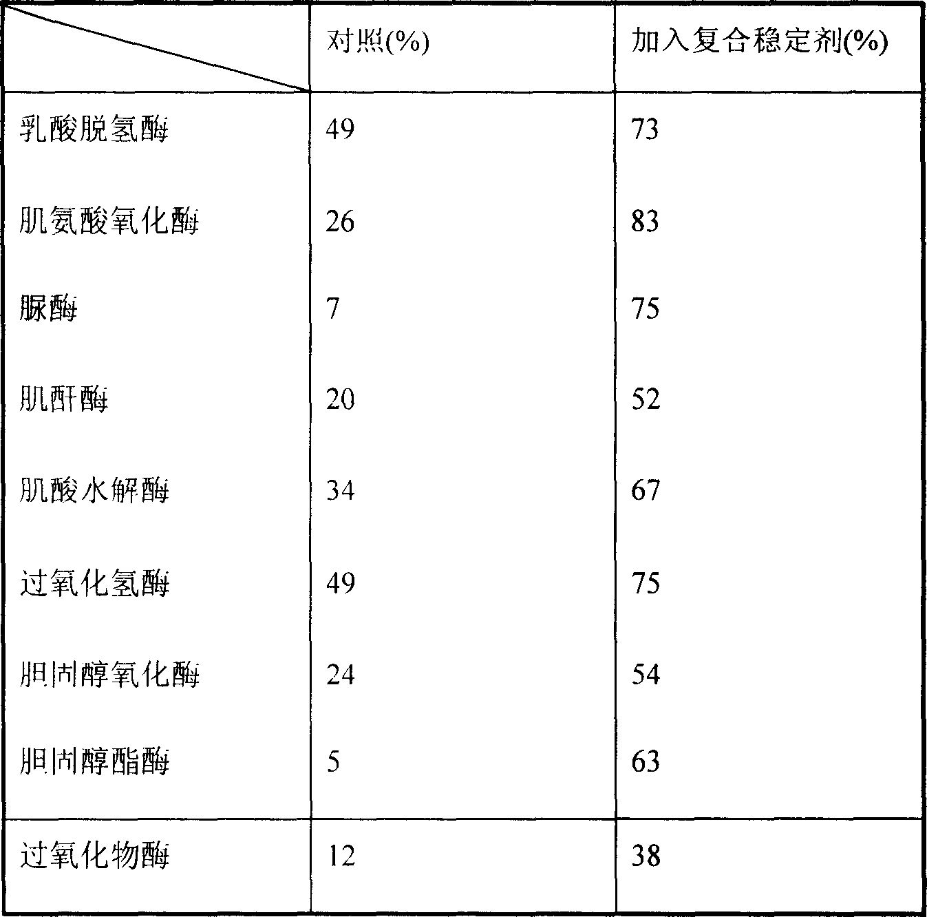 Enzyme combining stabilizer