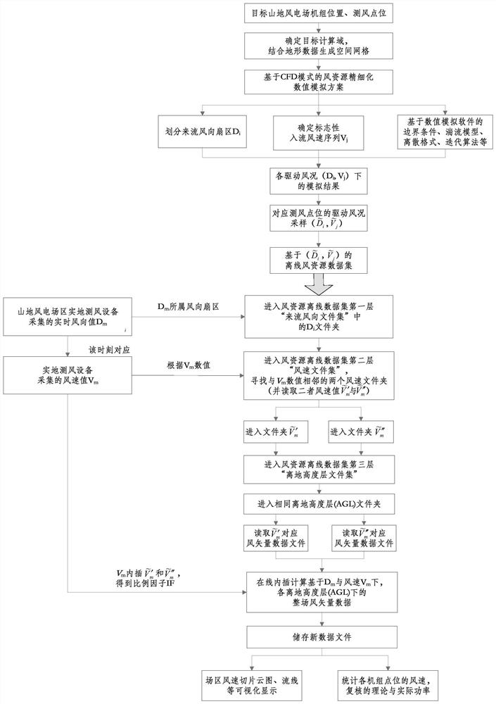 Real-time wind resource visual evaluation method, system and device for in-service mountain wind power plant and storage medium