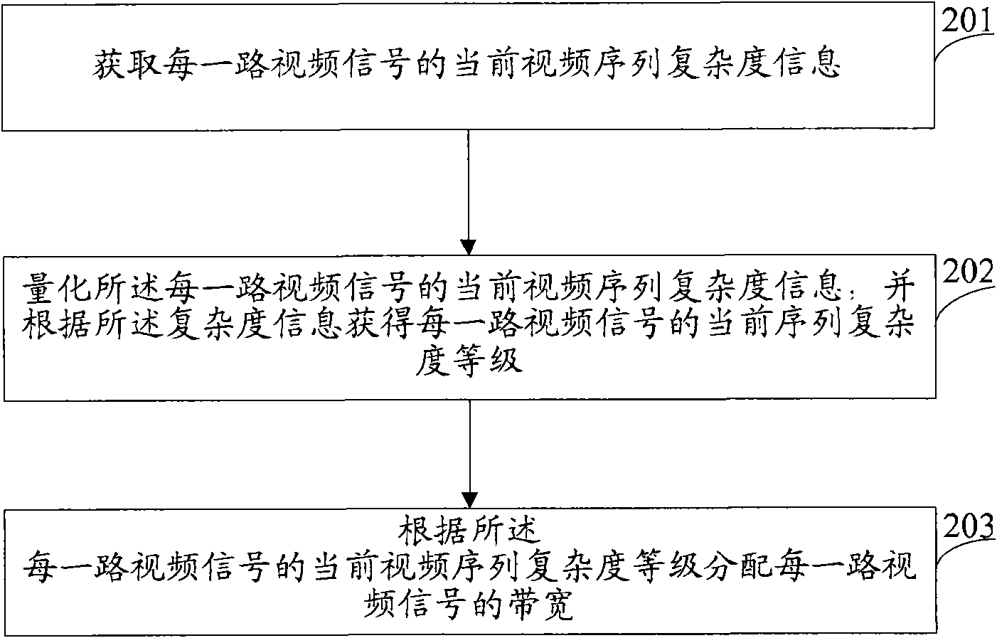 Bandwidth control method, device and system