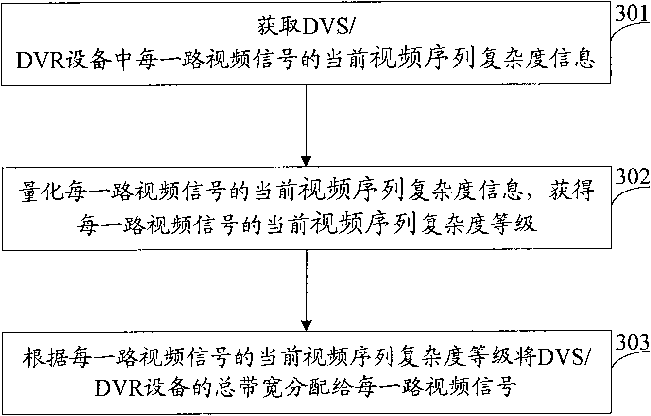 Bandwidth control method, device and system